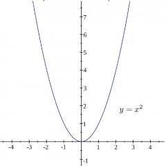 Mutually inverse functions, basic definitions, properties, graphs