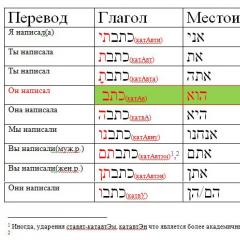 Преводач от иврит на руски глаголни таблици