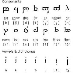 Elvish harflari.  Elvish yozuvi.  Unli tovushlarni yozish tamoyillari