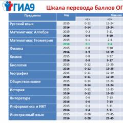 Ամբողջ OGE-ի գնահատման չափանիշները